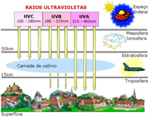 Radiação Ultravioleta O que é divisão resumo benefícios e malefícios