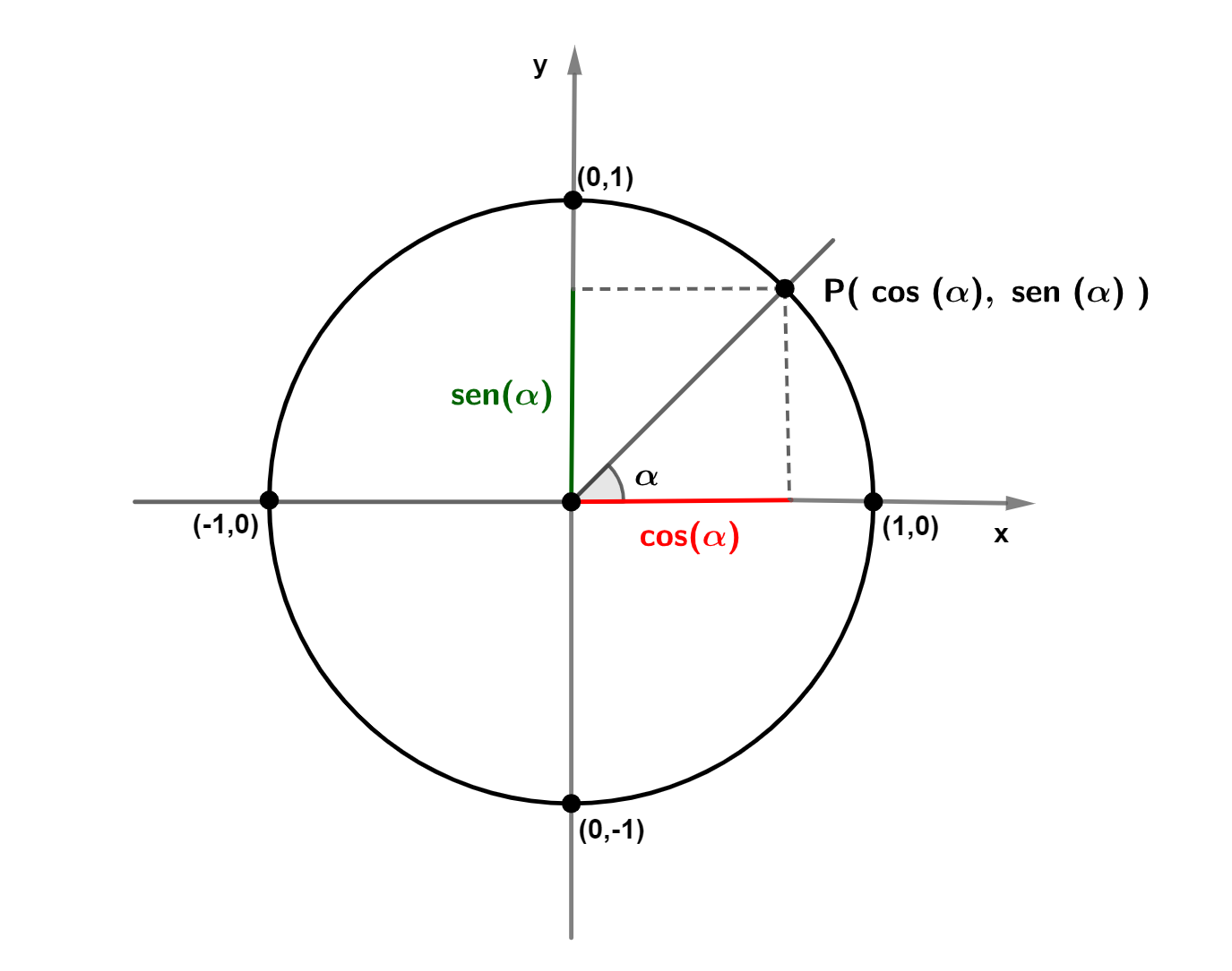 El Circulo Trigonometricolas Funciones Trigonometricas Explicacion