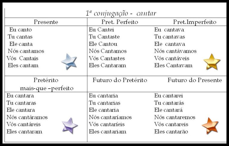 Tabelas De Conjugação De Verbos Para Usar Em Sala De Aula