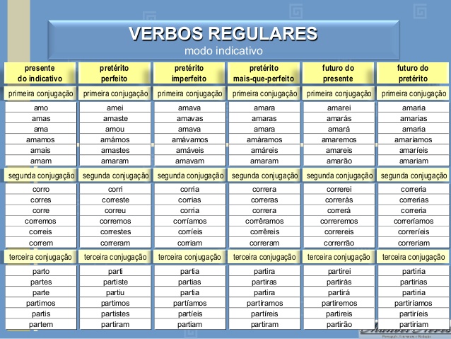 Tabela Conjugação de verbos - Verbos Modo Indicativo