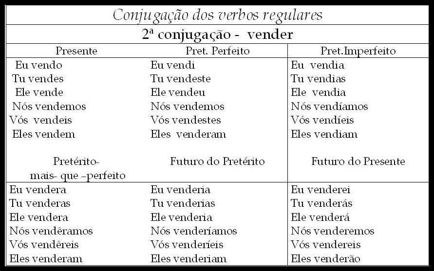 Tabela Conjugação de verbos - Vender