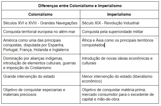 Tabela de diferenças entre Colonialismo e Imperialismo