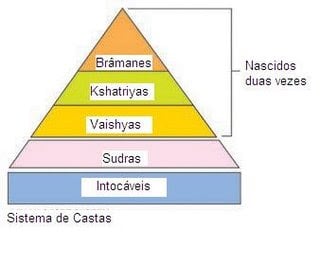 Pirâmide de castas da índia