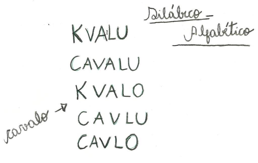 Níveis da escrita - Pré-silábico, silábico, silábico-alfabético e ...