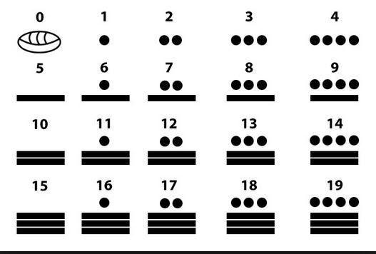 Sistema de numeração utilizado pelos povos maias