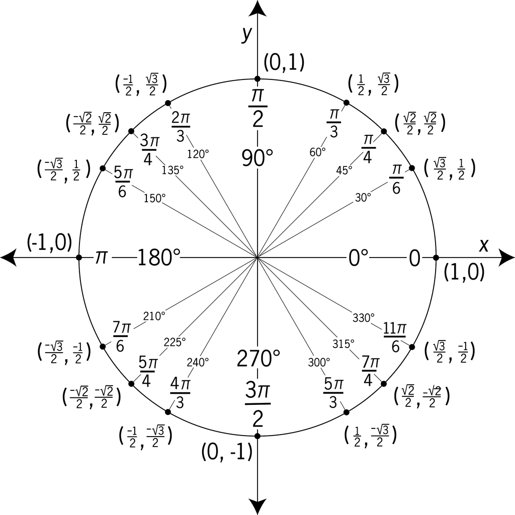 Círculo ou ciclo trigonométrico com ângulos e radianos