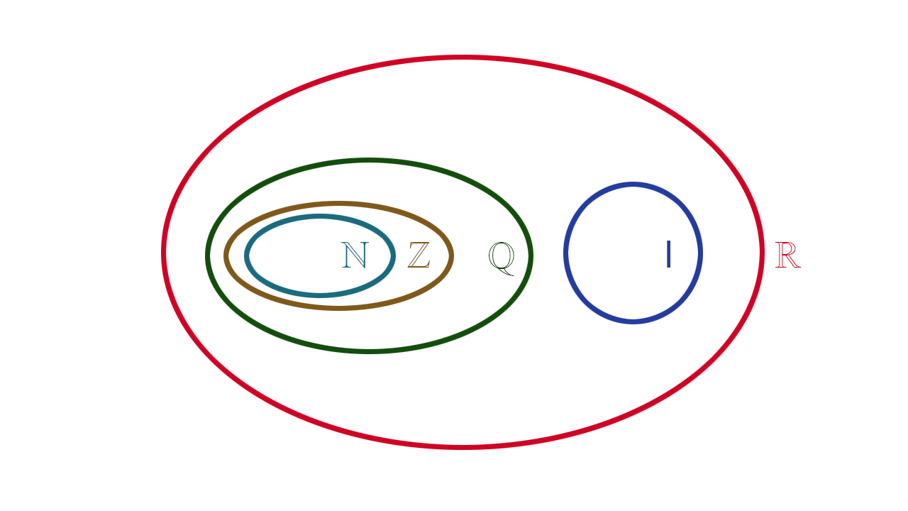 Diagrama De Conjuntos Numericos