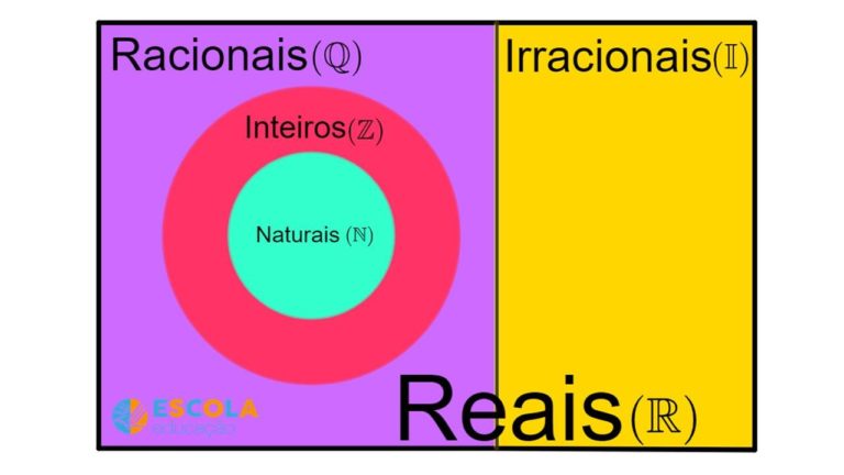 Conjuntos Numéricos O Que São Resumo Números Naturais Inteiros