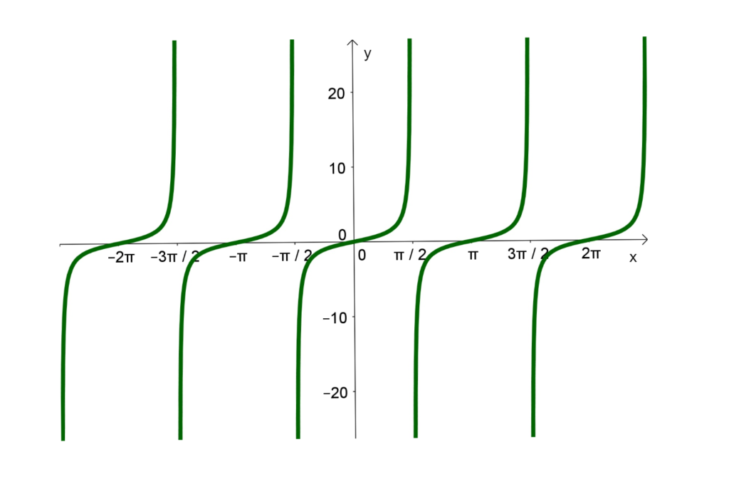 gráfico da tangente