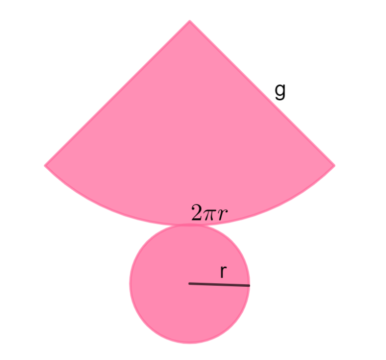 Cone Classificação tipos fórmulas área de base lateral total volume