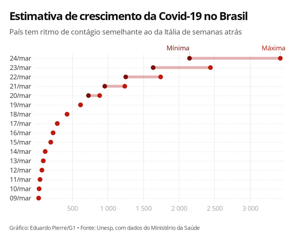Estimativa de crescimento da Covid 19 no Brasil 