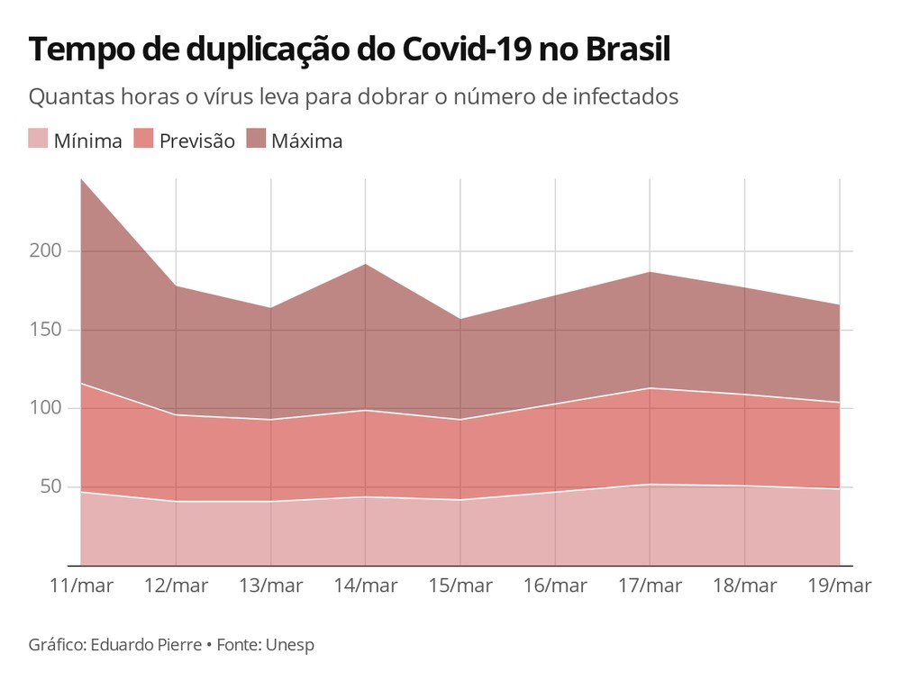 Tempo de duplicação do Covid-19 no Brasil 