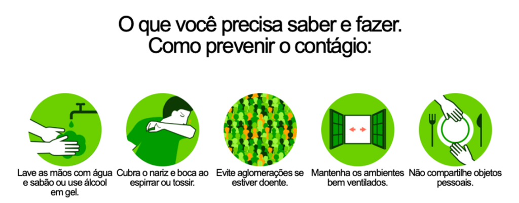 Coronavírus - Métodos de prevenção (Figura retirada do site do Ministério da Saúde).