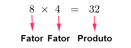 Multiplicação - Algoritmo usual e de decomposição, fator, como resolver