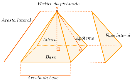 Elementos da pirâmide