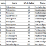 Nomes dos polígonos