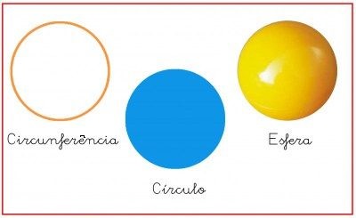 Diferença entre circunferência, círculo e esfera