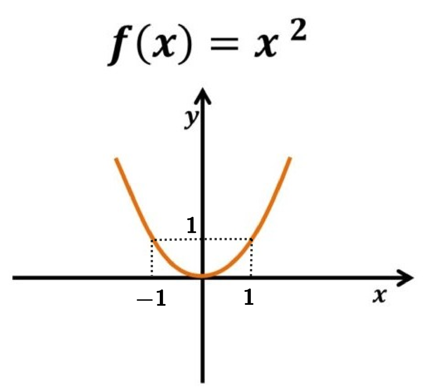 Gráfico de uma função não injetora