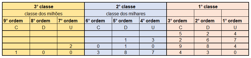 Exemplo de ordens e classes dos números