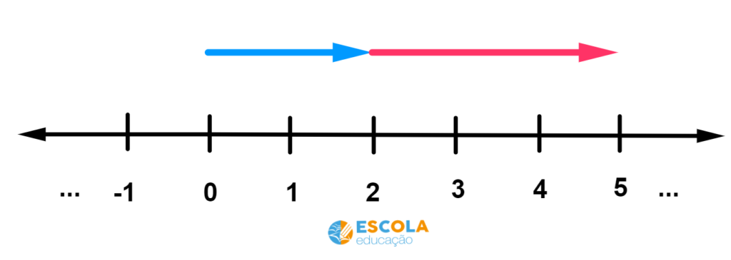 Adição e subtração na reta numérica