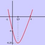 Exemplo de função quadrática