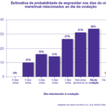 Ovulação – Gráfico de probabilidade de gravidez