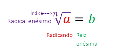 Elementos da radiciação