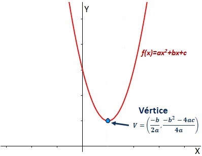 Exemplo de vértice da parábola.