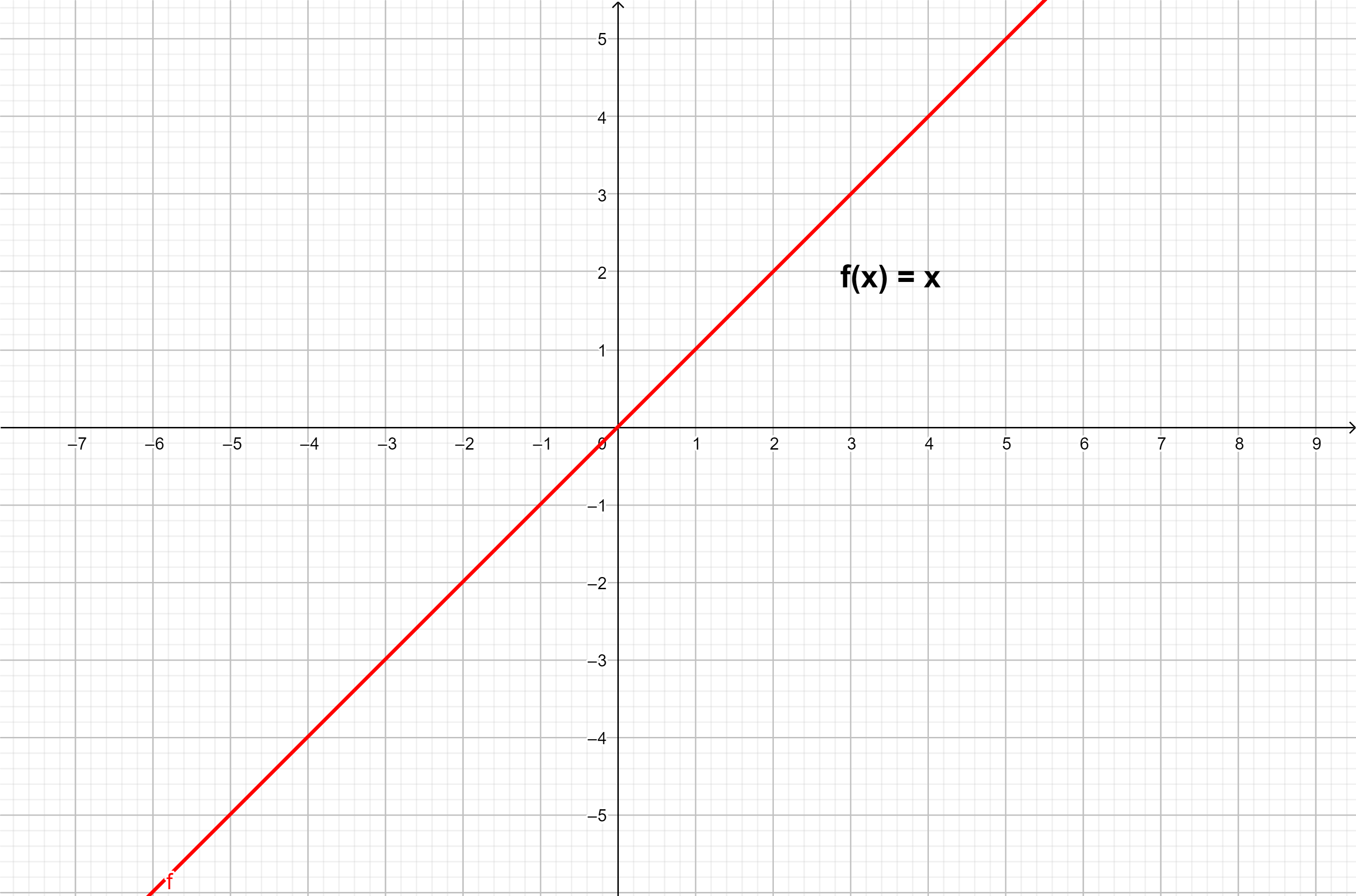 Gráfico de uma função do 1° grau
