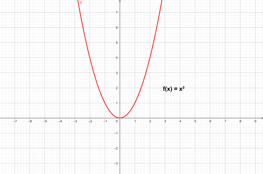 Gráfico De Uma Função Do 2° Grau Escola Educação