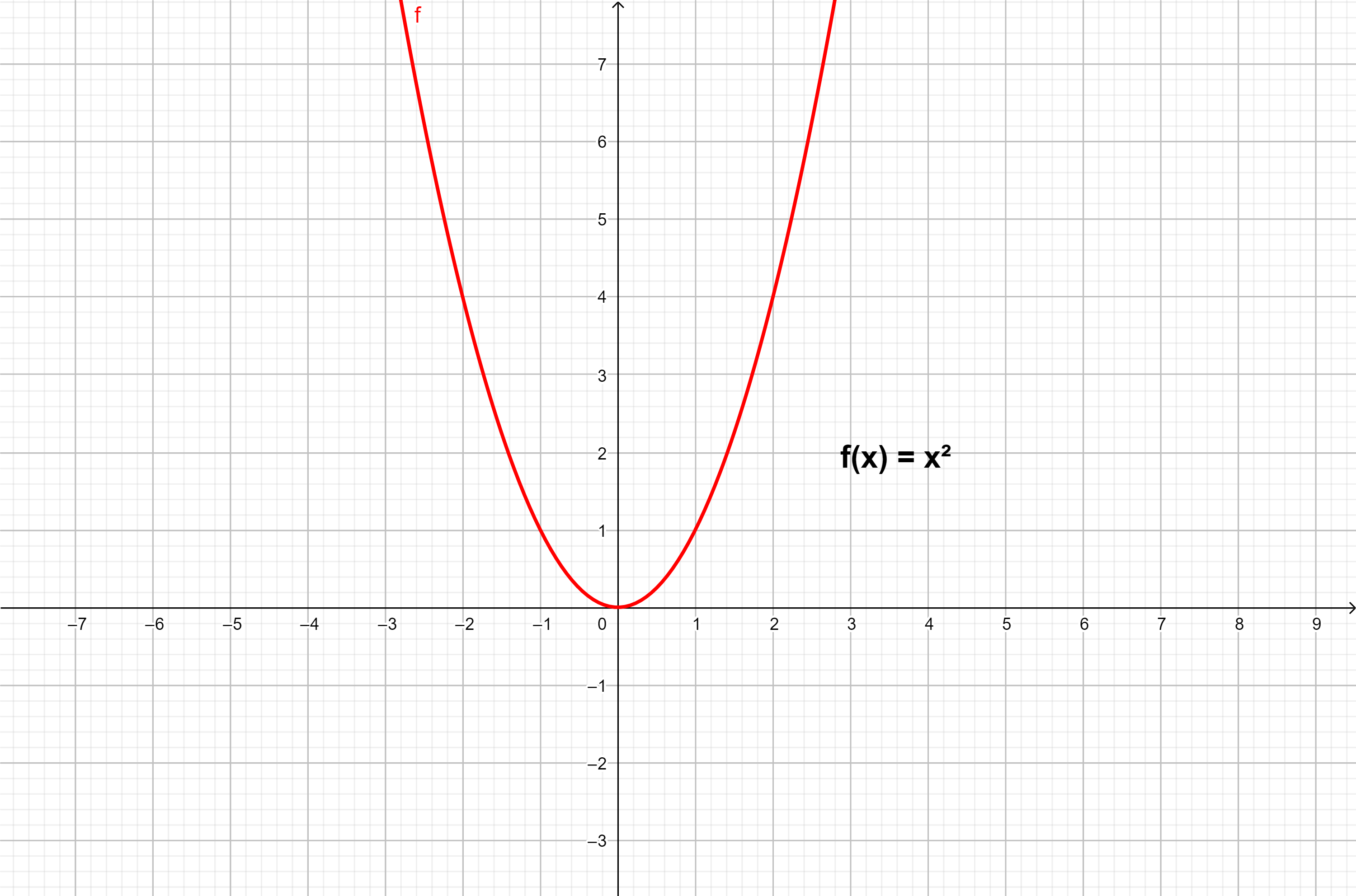 Gráfico de uma função do 2° grau
