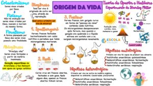 Mapa Mental Sobre Origem Da Vida - Baixe Grátis Em PDF!