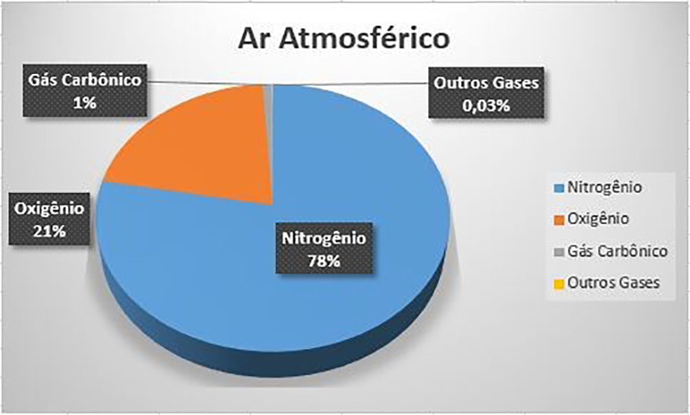 Composição do ar atmosférico