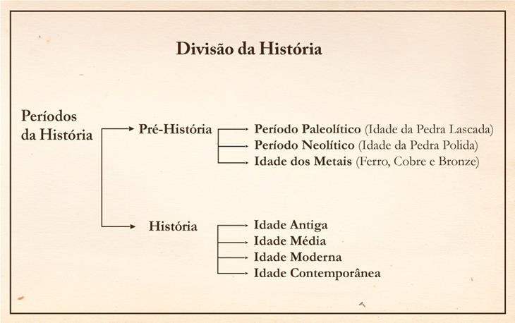 Divisão da História