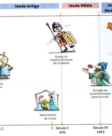 Idade Moderna - Tudo sobre Idade Moderna - Escola Educação