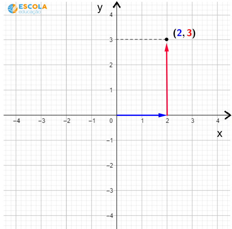 Par Ordenado O Que Para Que Serve Representa O Plano Cartesiano
