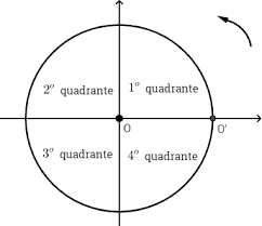 Quadrantes no círculo trigonométrico