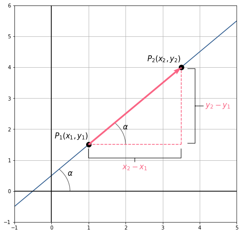 Coeficiente angular da reta