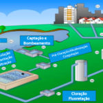 Estação de Tratamento de Água – ETA