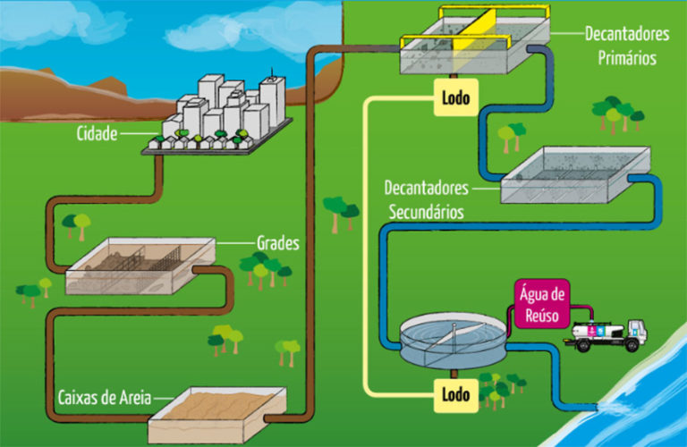 Saneamento Básico O Que é Importância Tratamento De água E Esgoto 4941