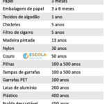 Tabela de tempo de decomposição do lixo