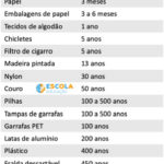 Tabela de tempo de decomposição do lixo