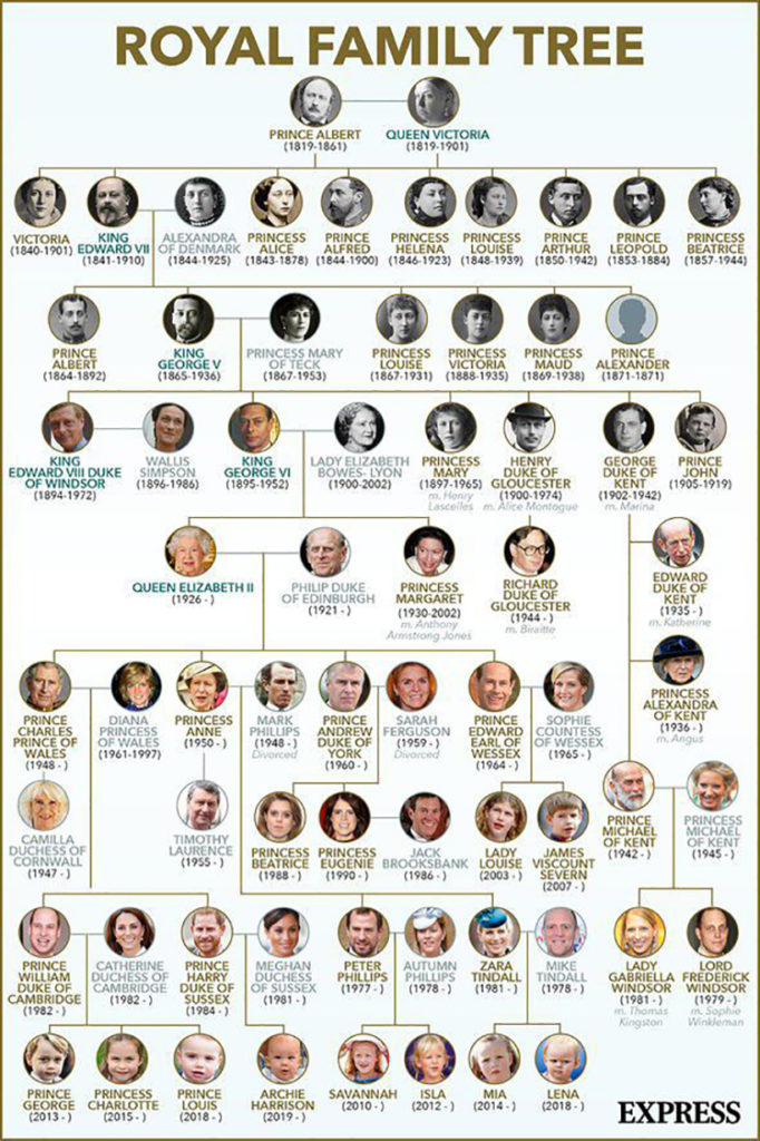 Hereditariedade - Árvore genealógica da Família Real Britânica organizada pela revista Express.