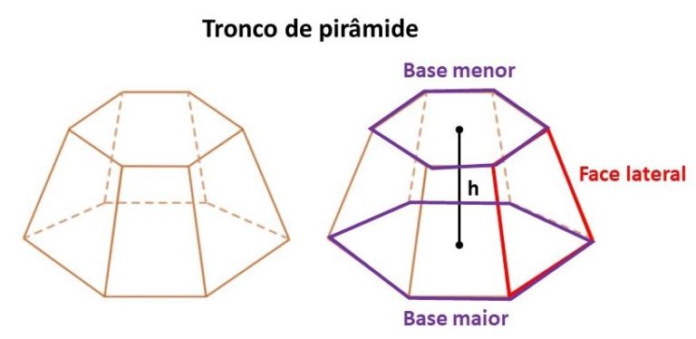 Tronco de pirâmide - O que é, base, fórmula da área e volume