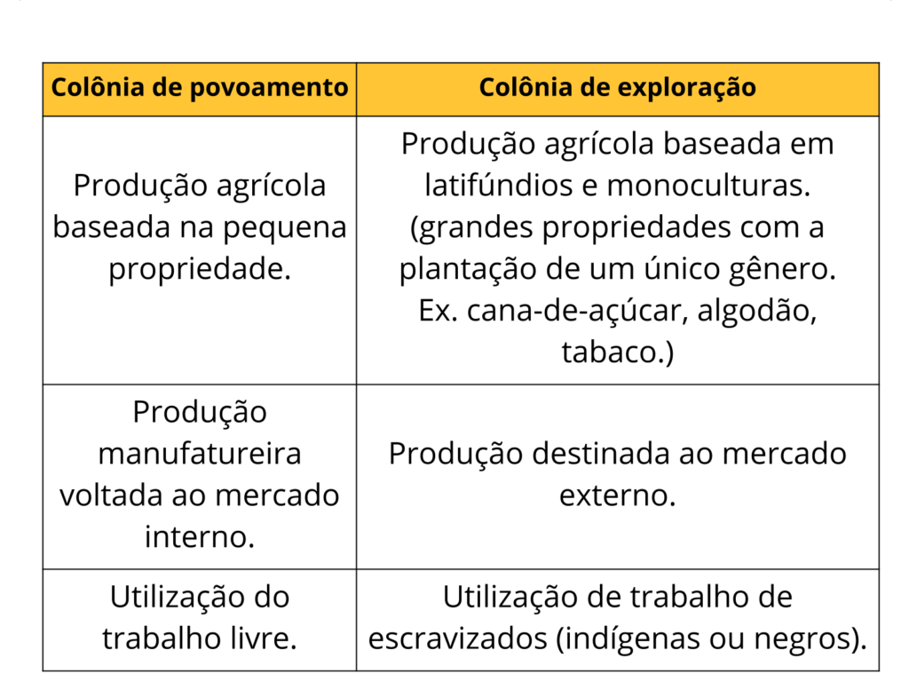 Colonização Estados Unidos