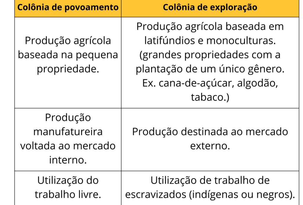 Colonização Estados Unidos