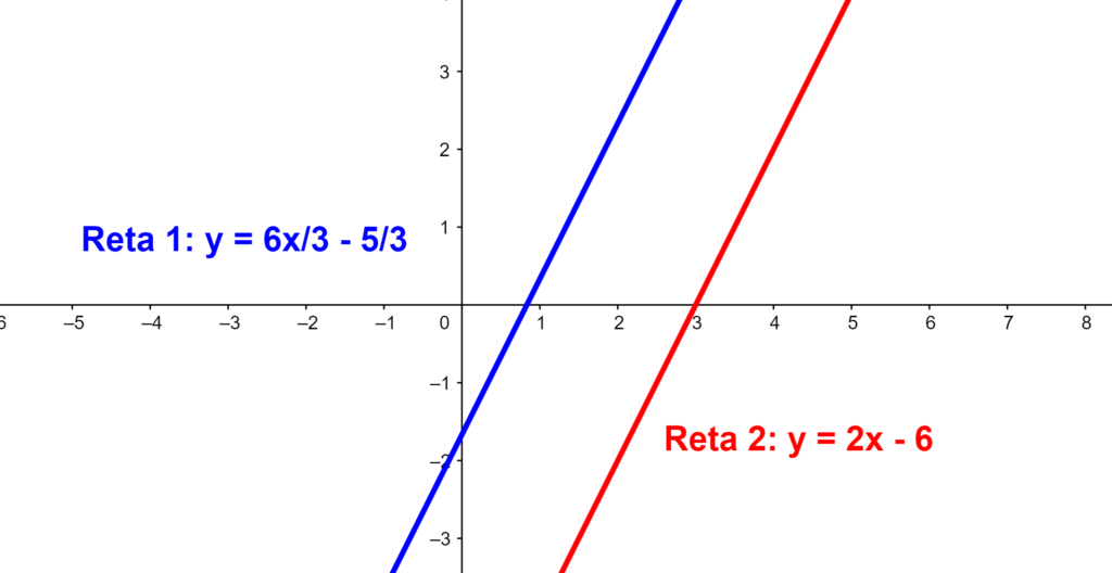 Gráfico sistema SI